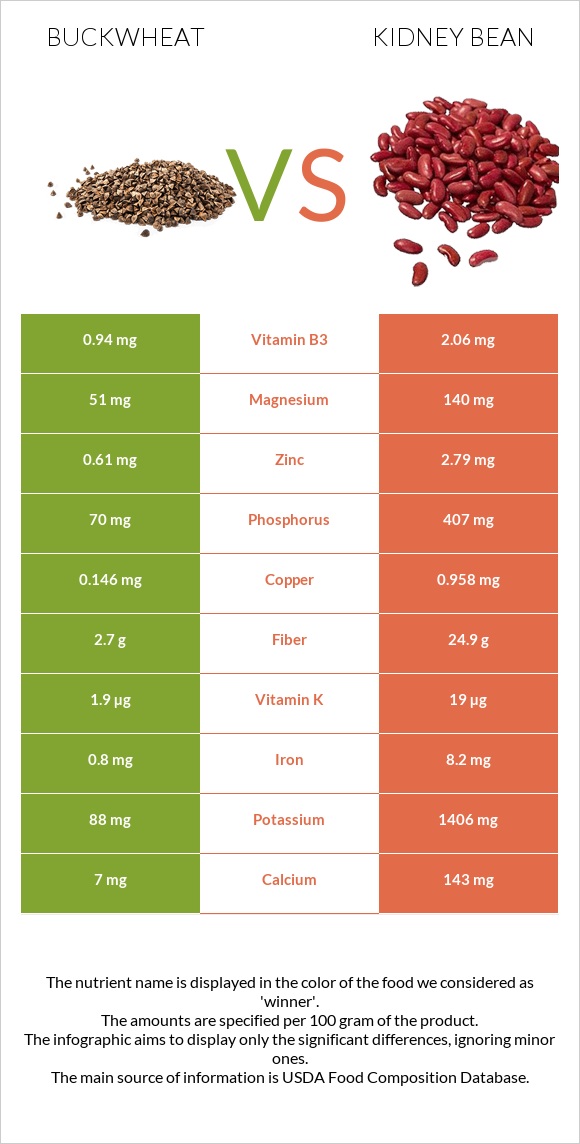Buckwheat vs Kidney beans raw infographic