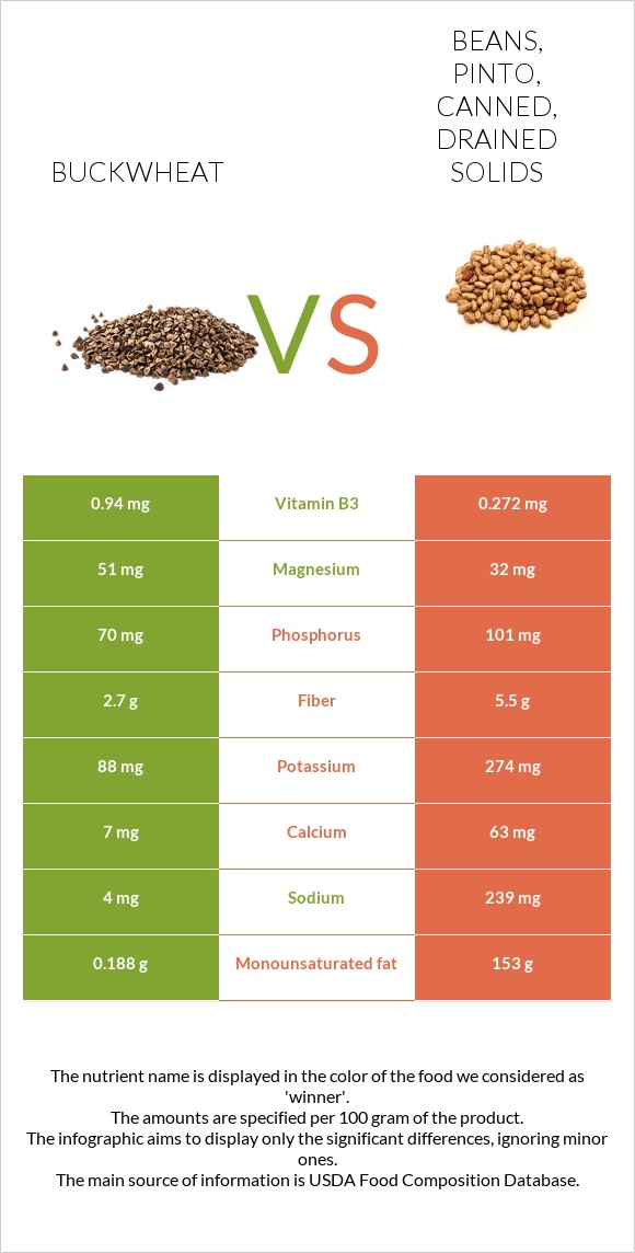 Buckwheat vs. Beans, pinto, canned, drained solids — InDepth Nutrition