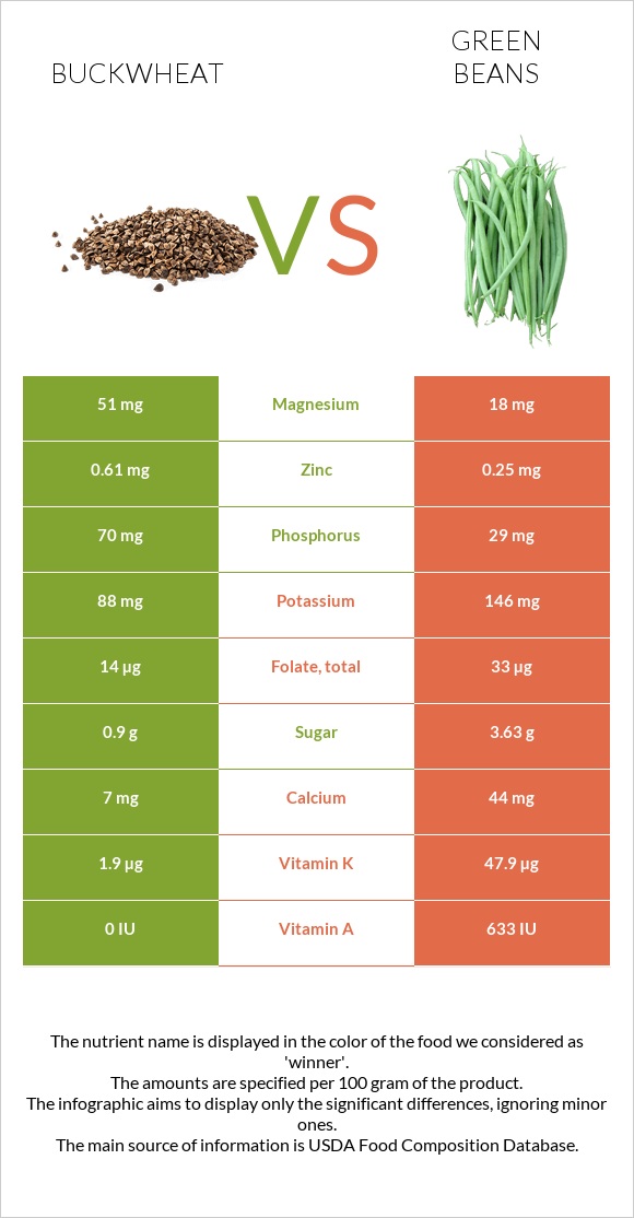 Buckwheat vs Green bean infographic