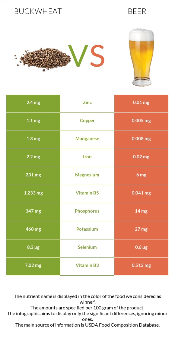 Buckwheat vs Beer infographic