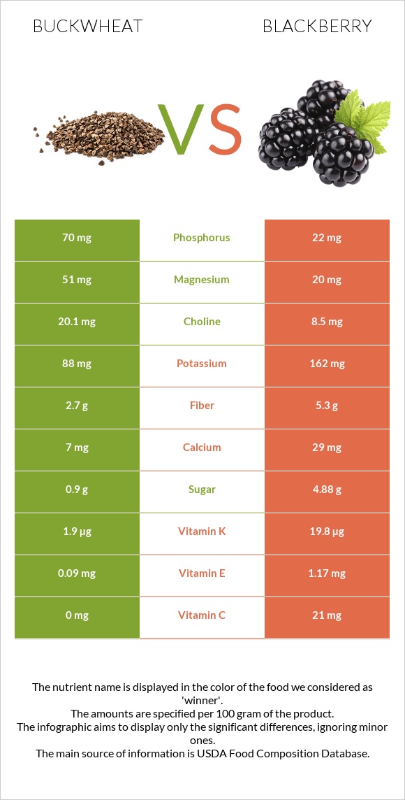 Buckwheat vs Blackberry infographic