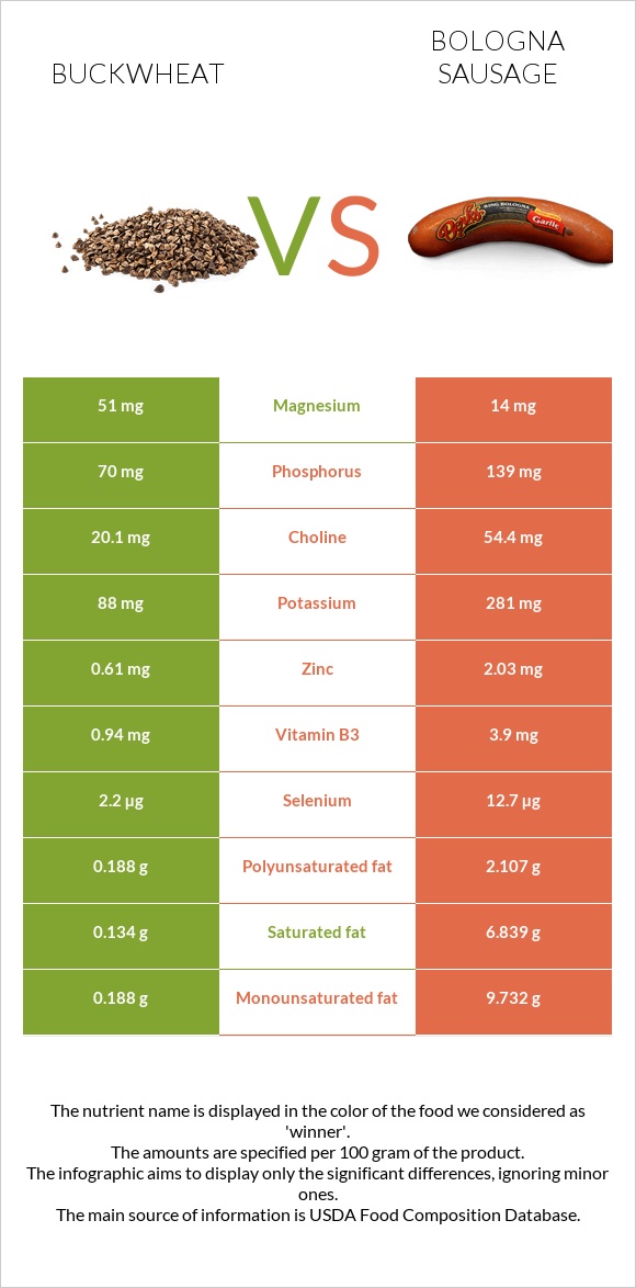 Buckwheat vs Bologna sausage infographic