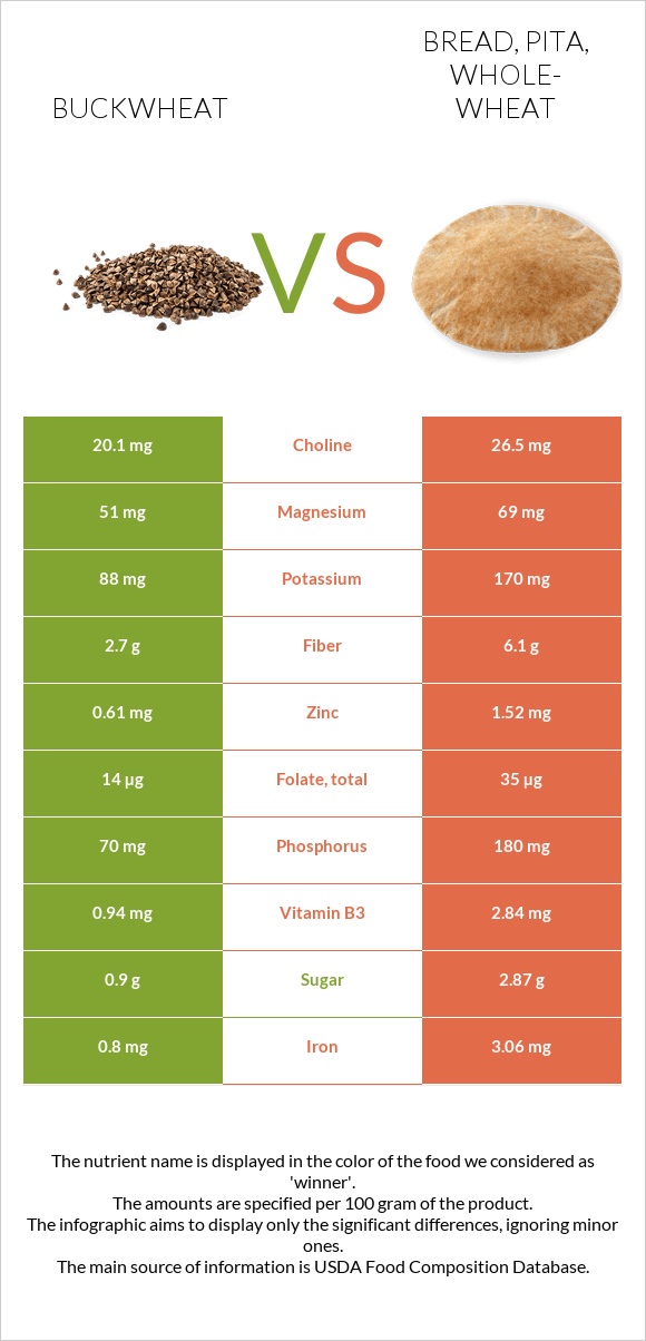 Buckwheat vs. Bread, pita, wholewheat — InDepth Nutrition Comparison