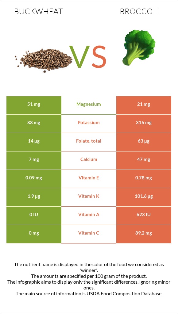 Buckwheat vs Broccoli infographic