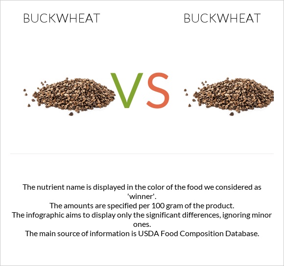 Buckwheat vs Buckwheat infographic