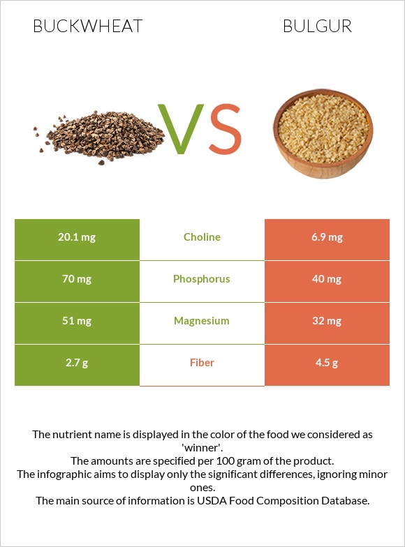 Buckwheat vs Bulgur infographic