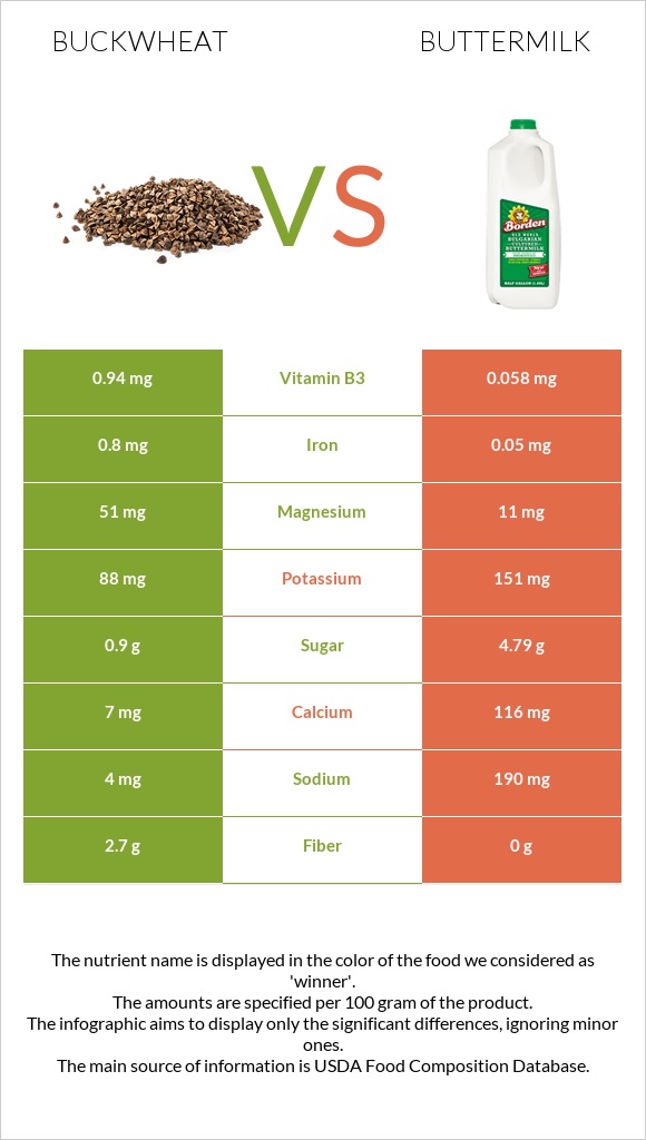 Հնդկաձավար vs Թան infographic