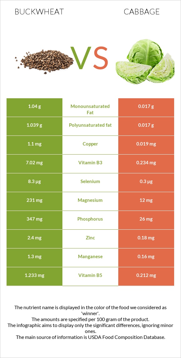Buckwheat vs Cabbage infographic