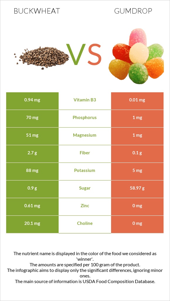 Buckwheat vs Gumdrop infographic