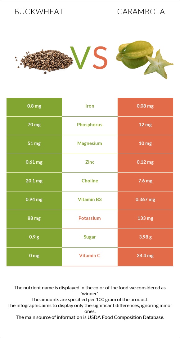 Buckwheat vs Carambola infographic