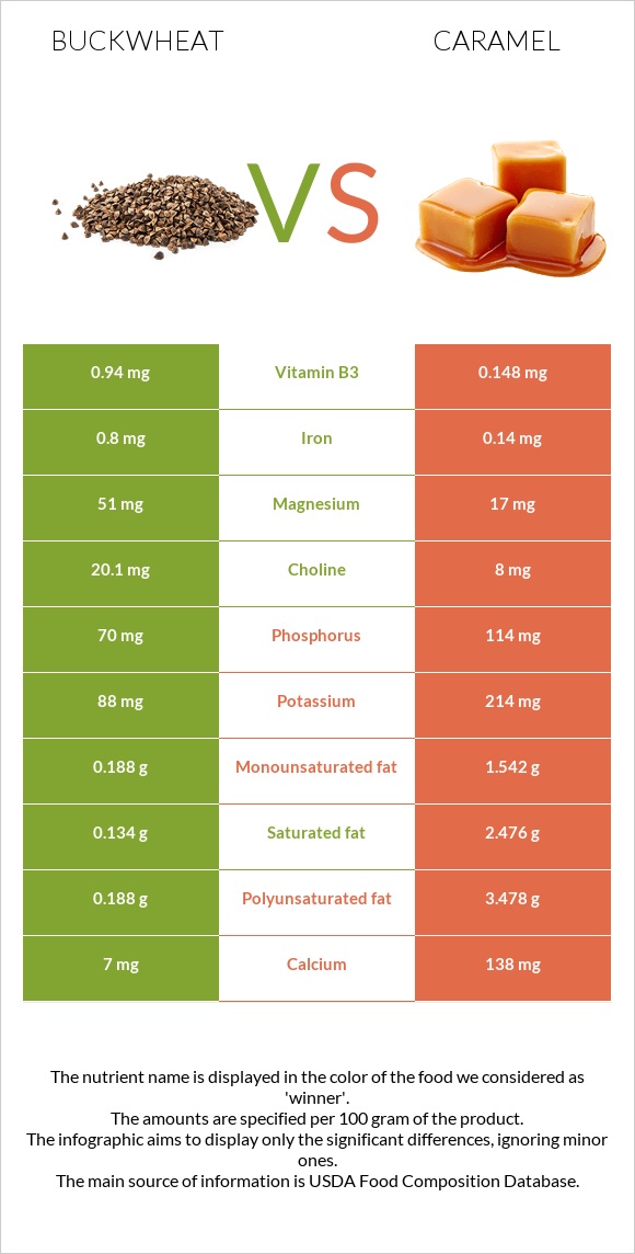 Buckwheat vs Caramel infographic