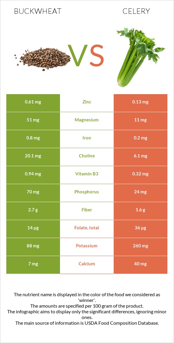 Buckwheat vs Celery infographic