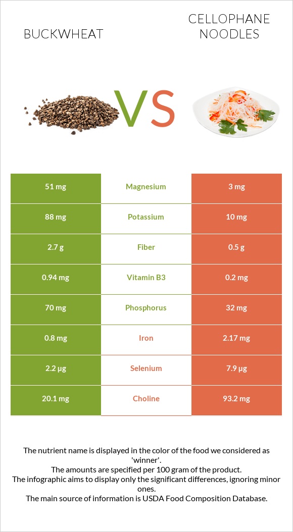 Buckwheat vs Cellophane noodles infographic