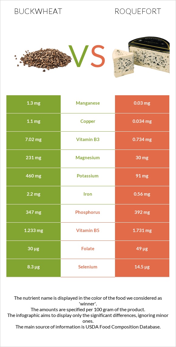 Buckwheat vs Roquefort infographic