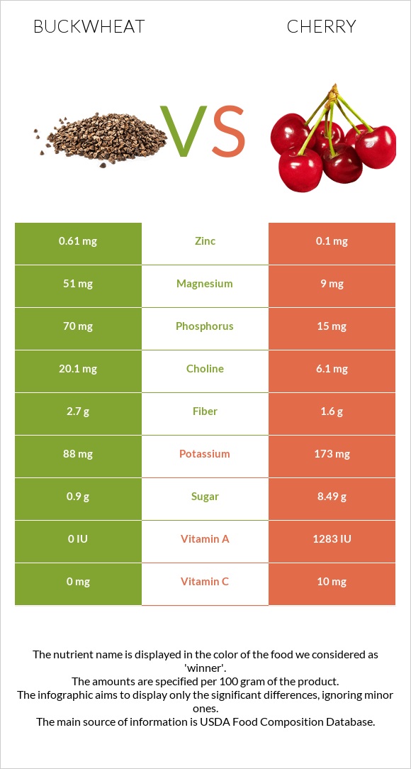 Buckwheat vs Cherry infographic