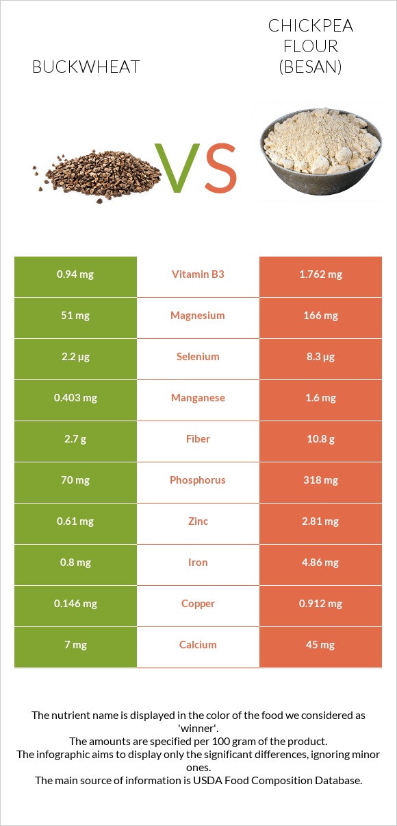 Buckwheat vs Chickpea flour (besan) infographic