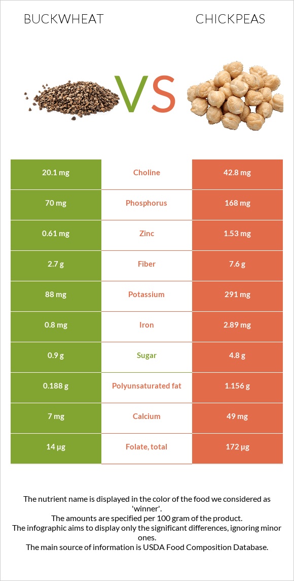 Buckwheat vs Chickpeas infographic