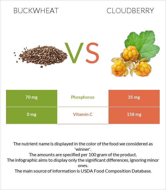 Buckwheat vs Cloudberry infographic