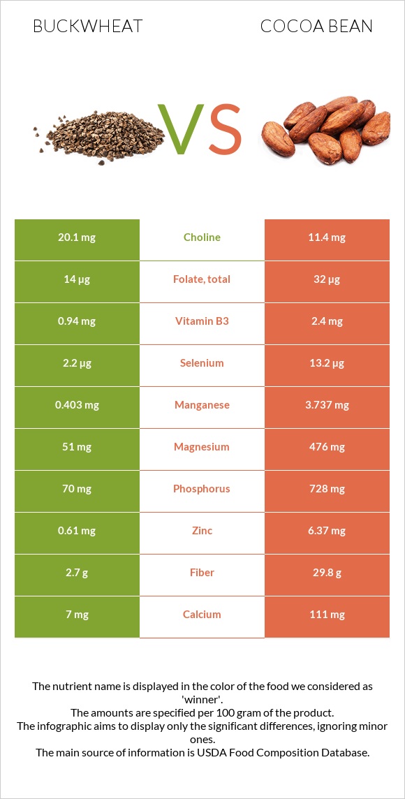 Buckwheat vs Cocoa bean infographic