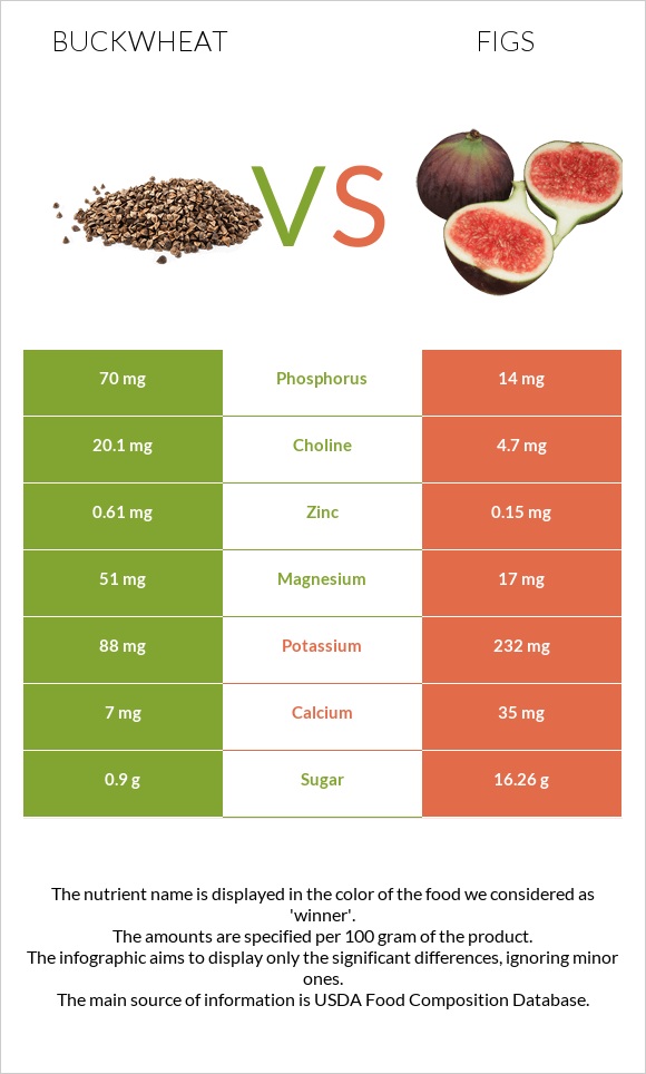 Buckwheat vs Figs infographic