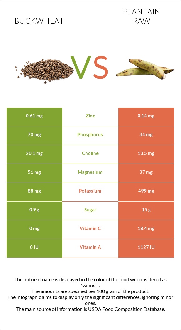 Buckwheat vs Plantain raw infographic
