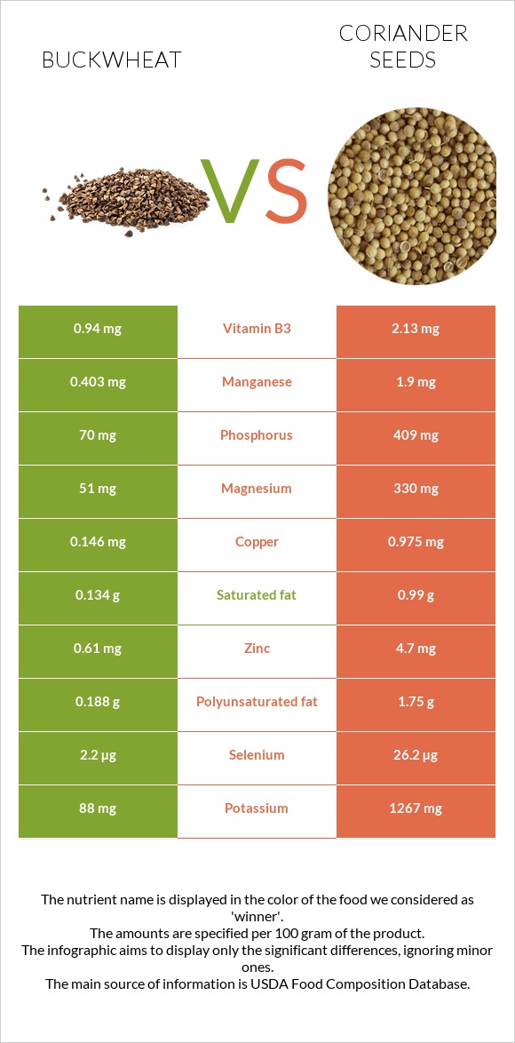 Buckwheat vs. Coriander seeds — InDepth Nutrition Comparison