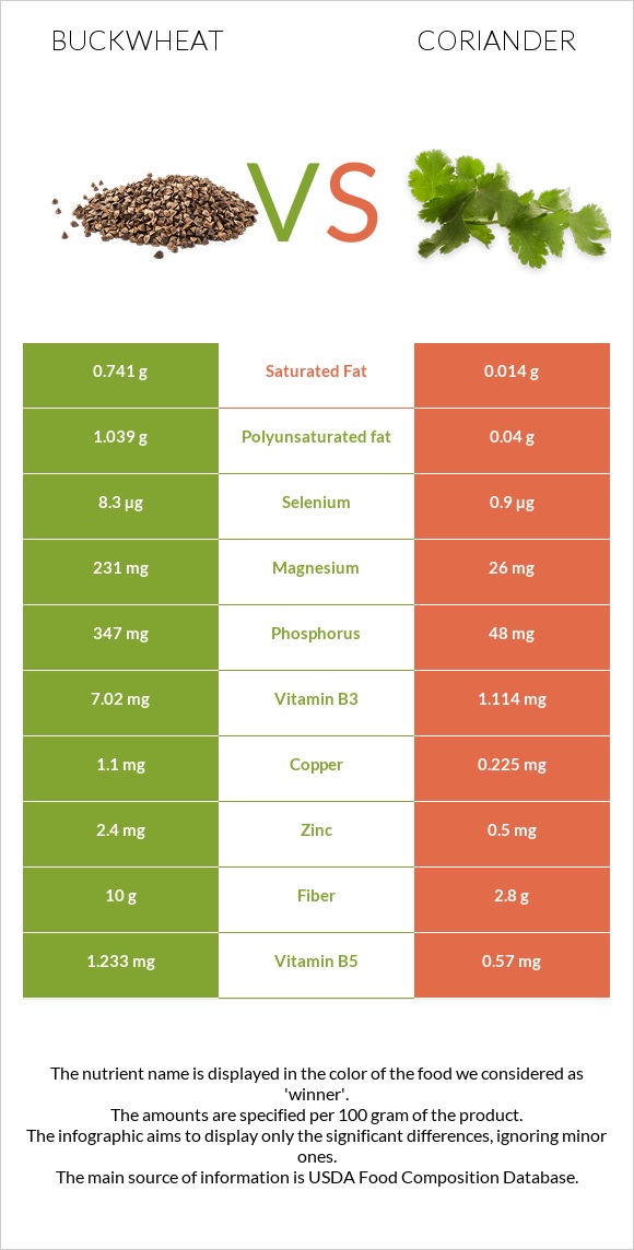 Buckwheat vs Coriander infographic