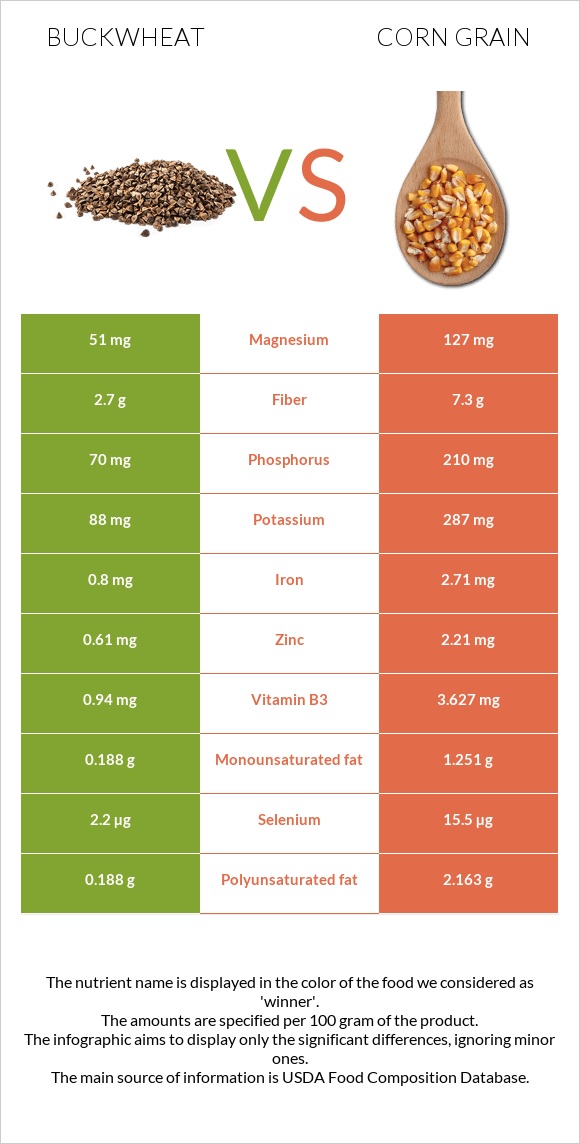 Buckwheat vs Corn grain infographic