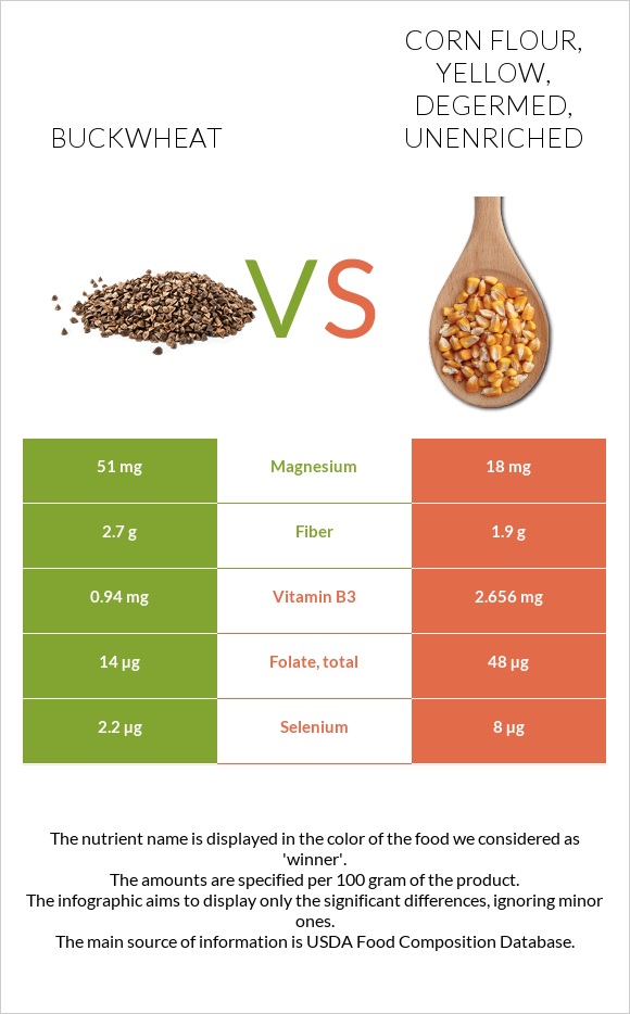 Buckwheat vs Corn flour, yellow, degermed, unenriched InDepth