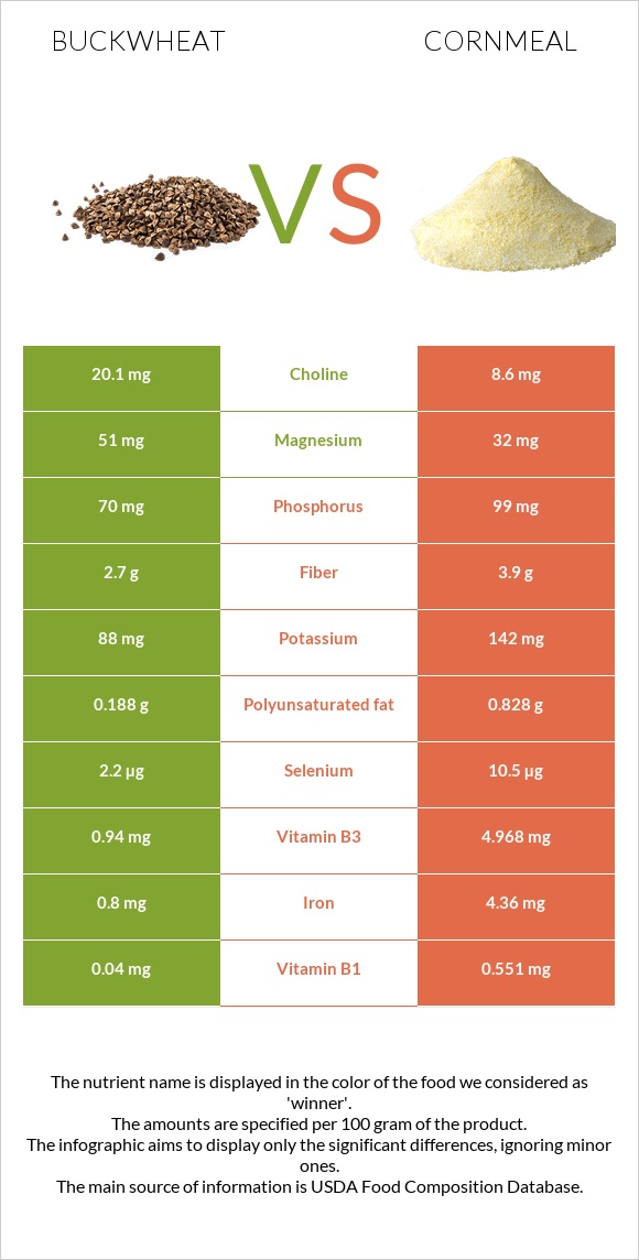 Buckwheat vs Cornmeal infographic