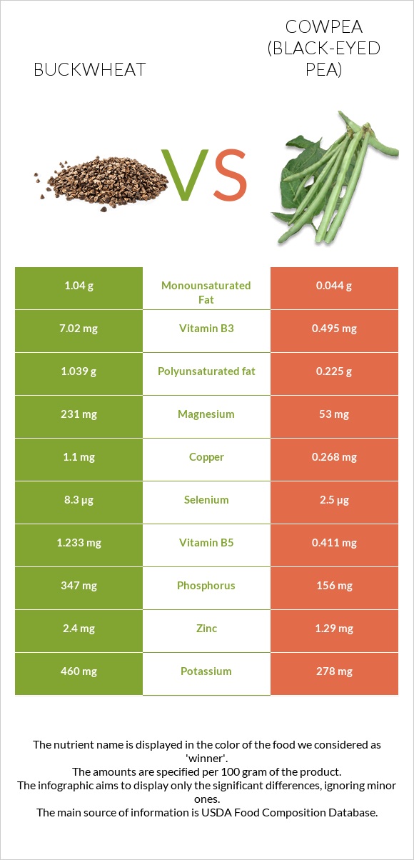 Buckwheat vs Cowpea (Black-eyed pea) infographic