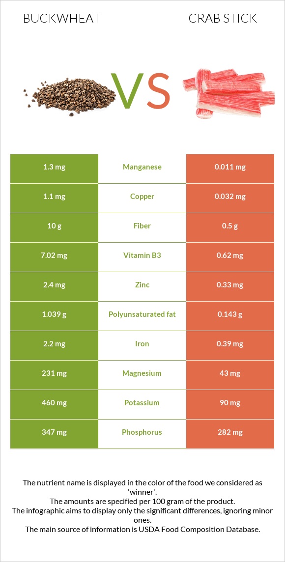 Buckwheat vs Crab stick infographic