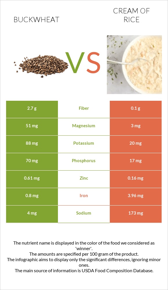 Buckwheat vs Cream of Rice infographic