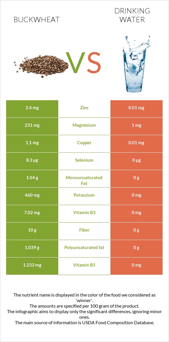 Buckwheat vs Drinking water infographic