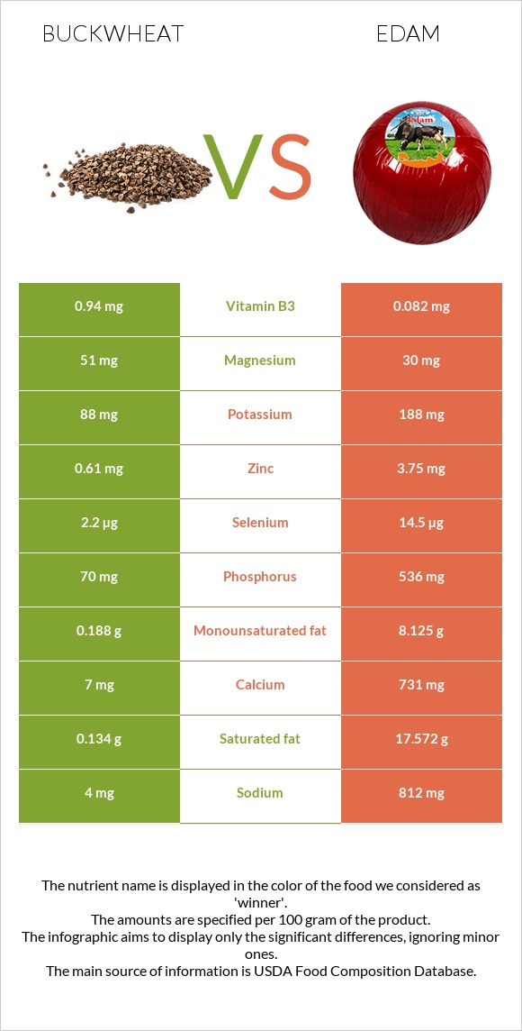 Buckwheat vs Edam infographic