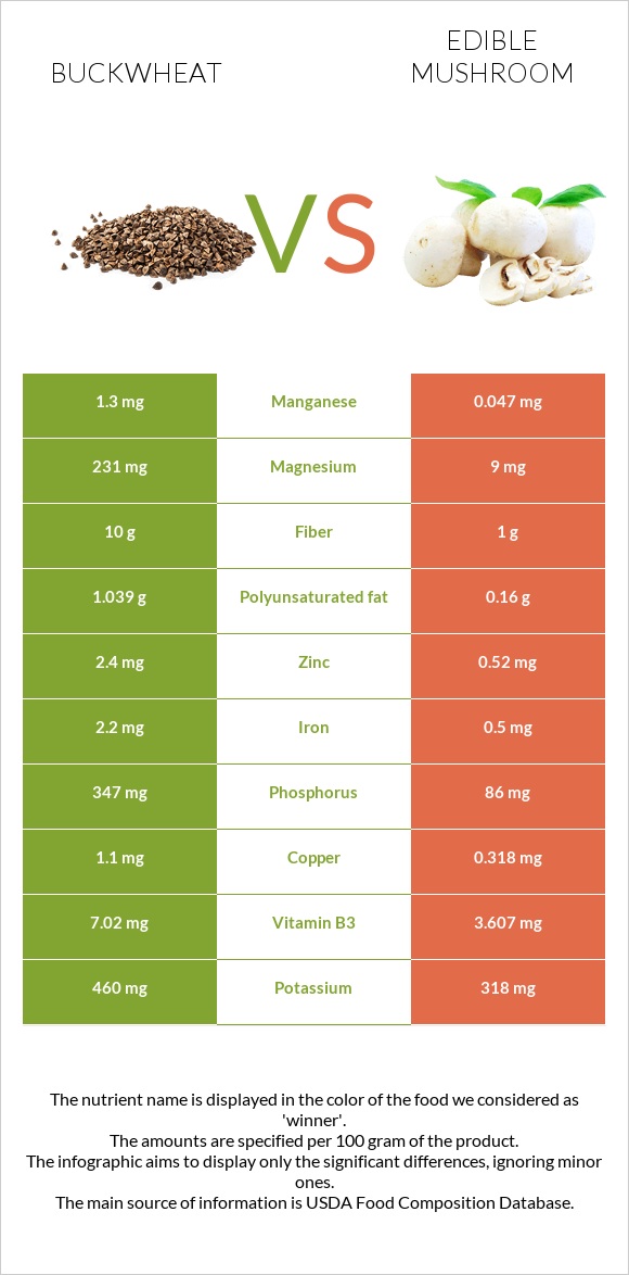 Buckwheat vs Edible mushroom infographic