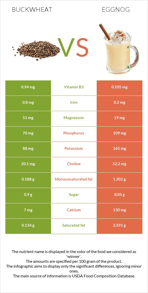 Հնդկաձավար vs Eggnog infographic