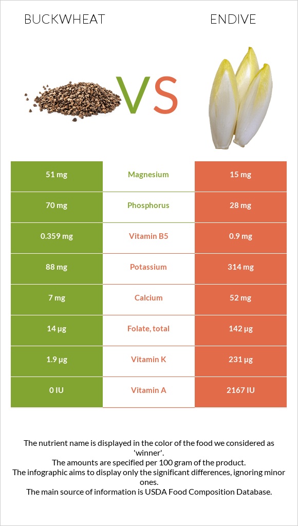 Buckwheat vs Endive infographic