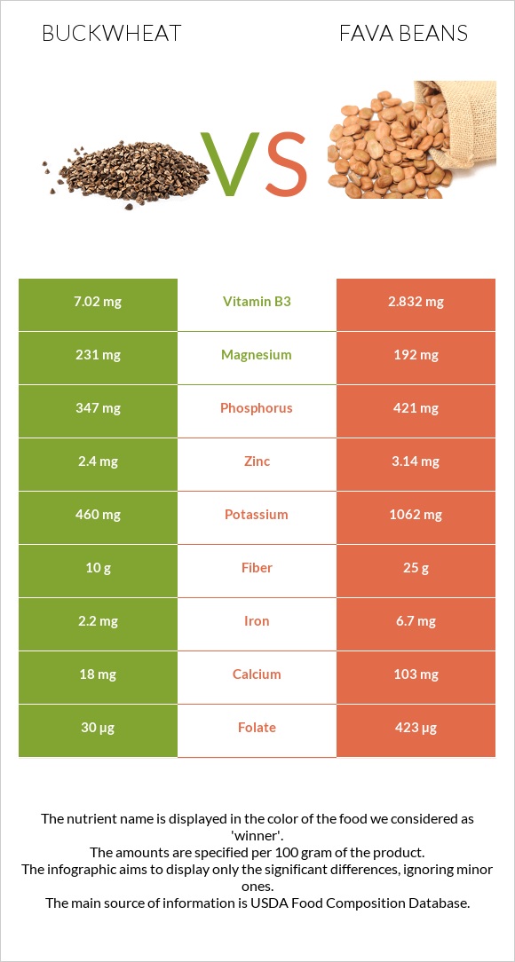 Buckwheat vs Fava beans infographic