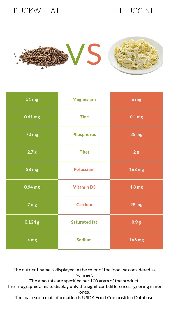 Հնդկաձավար vs Ֆետուչինի infographic