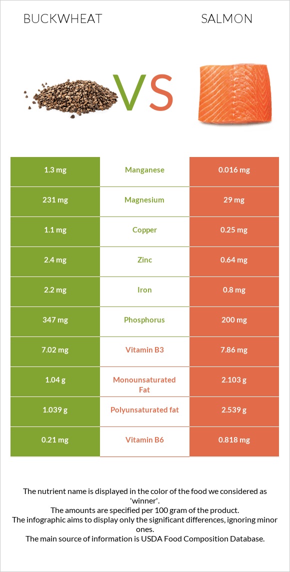Buckwheat vs Salmon infographic