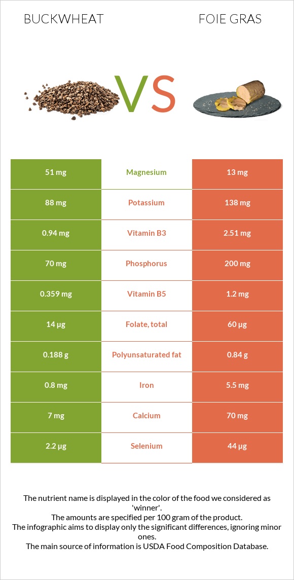 Buckwheat vs Foie gras infographic