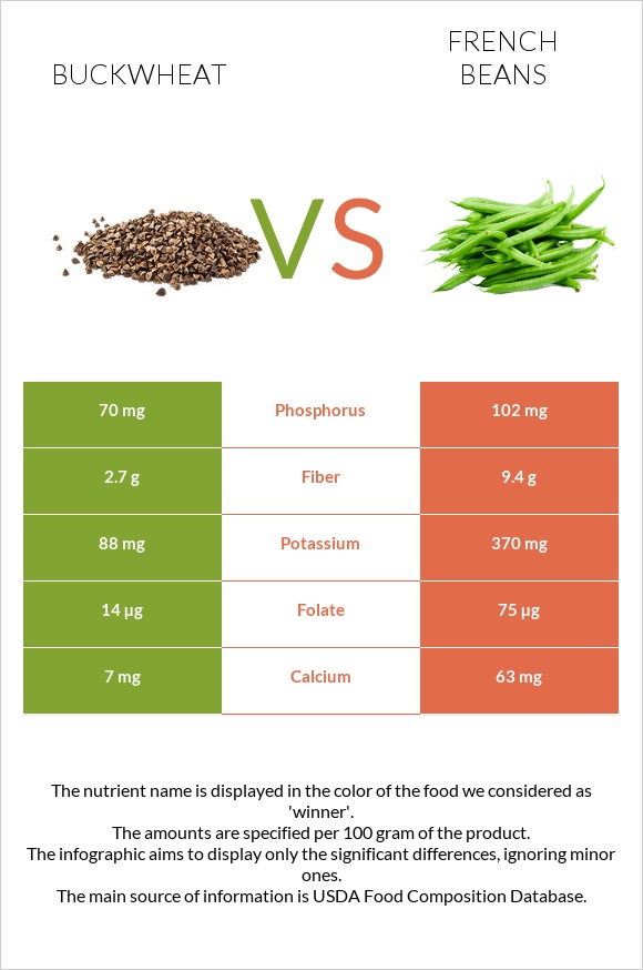 Հնդկաձավար vs French beans infographic