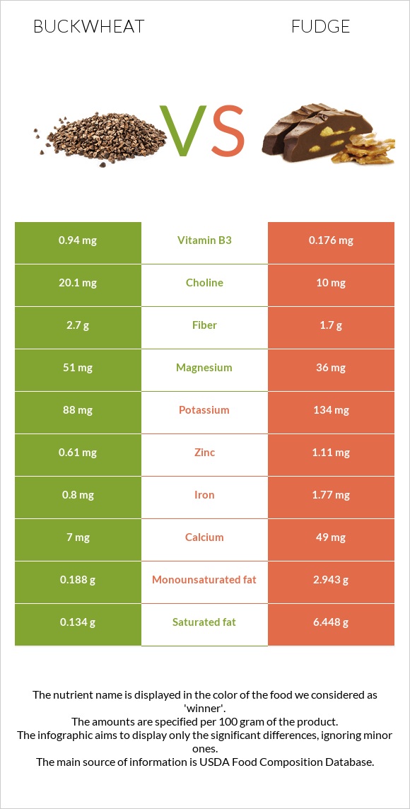 Buckwheat vs Fudge infographic