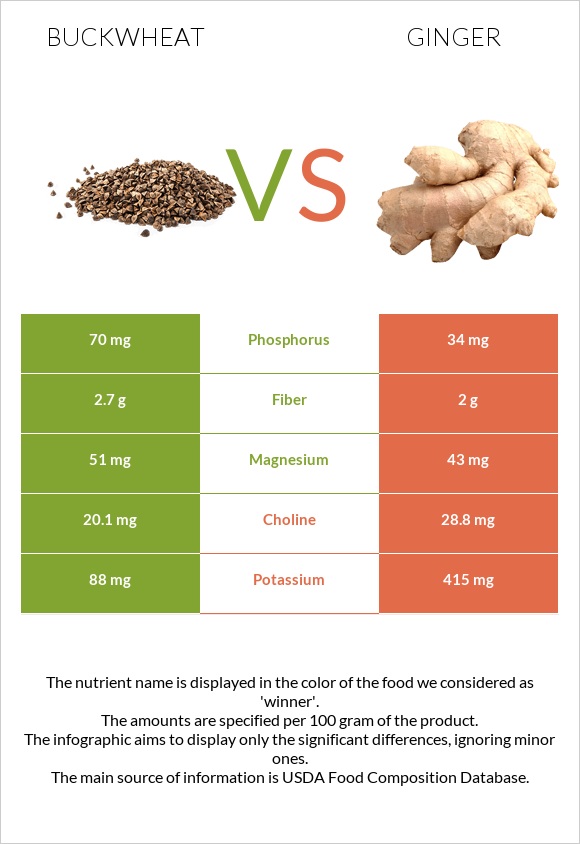 Հնդկաձավար vs Կոճապղպեղ infographic