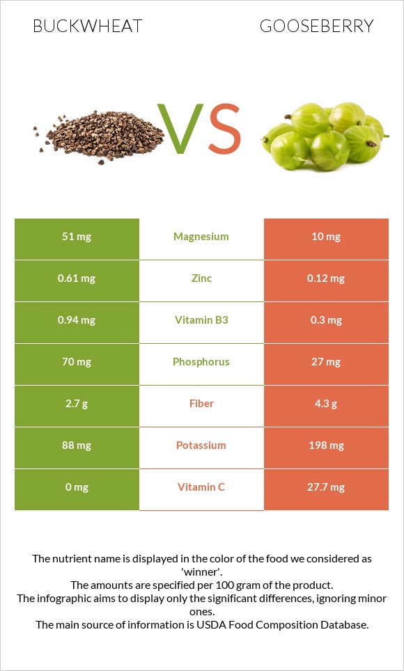 Buckwheat vs Gooseberry infographic