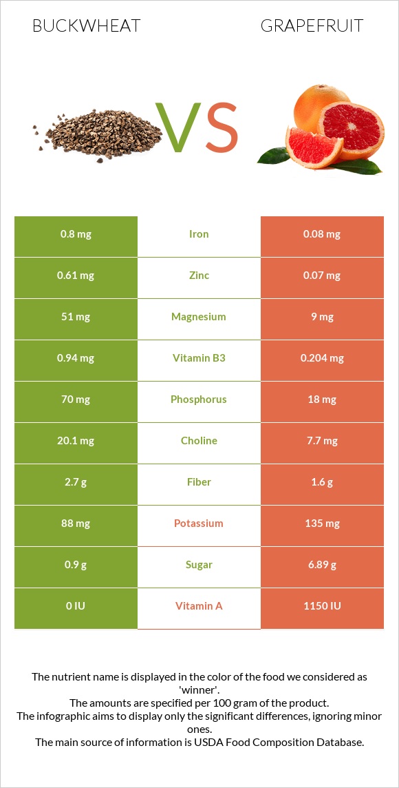 Buckwheat vs Grapefruit infographic