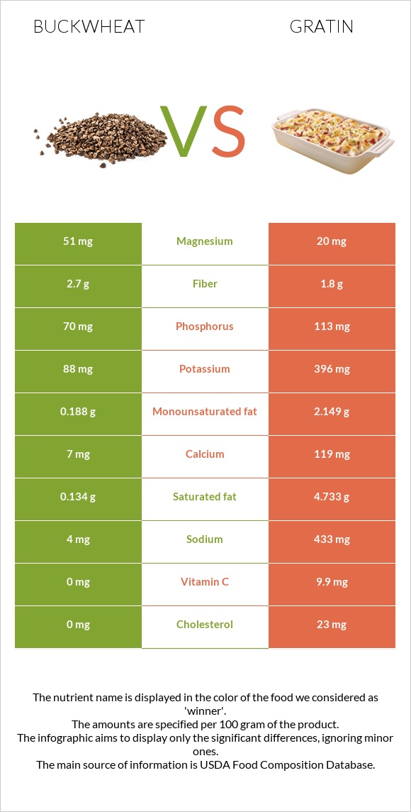 Buckwheat vs Gratin infographic