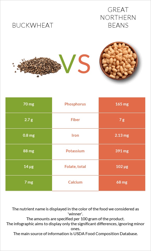 Buckwheat vs Great northern beans infographic