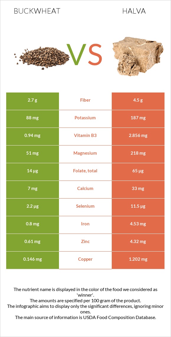 Buckwheat vs Halva infographic